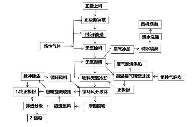 锂电池破碎回收