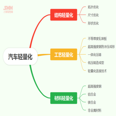 技术人士谈：汽车轻量化进程下铝型材企业的机遇与挑战【SMM铝业大会】